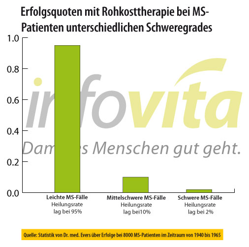 erfolg-mit-rohkost-bei-ms_evers