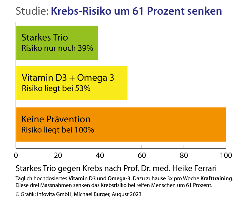 Studie Krebsrisiko senken